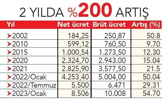 Asgari ücret zammında kritik gün! Bakan Vedat Işıkhan’dan ilk açıklama geldi! Yeni asgari ücret ne zaman açıklanacak?