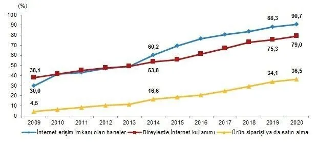 Türkiye’nin internet kullanım oranı belli oldu! İşte 16-74 arası yaş grubunun internet kullanım oranı