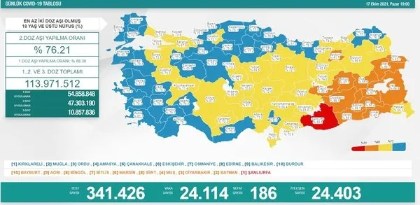 Son dakika: Sağlık Bakanlığı günlük koronavirüs tablosunu açıkladı | 21 Ekim Perşembe vaka sayıları