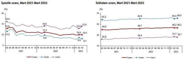 tuik-issizlik-rakamlarini-acikladi-tuik-mart-2023-isgucu-istatistikleri-1683702466712.jpeg TÜİK işsizlik rakamlarını açıkladı! TÜİK Mart 2023 İşgücü İstatistikleri - 1