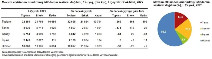 2025in-ilk-ceyreginde-issizlikte-buyuk-gerileme-183-bin-kisi-azaldi-1747380930577.jpeg Mevsim etkisinden arındırılmış istihdamın sektörel dağılımı (TÜİK)