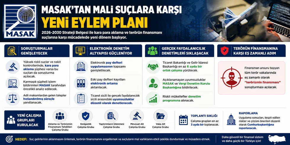 MASAK'ın 2026-2030 eylem planı yürürlükte: Kara para aklama ve terörün finansmanıyla mücadelede yeni dönem başlıyor - 1