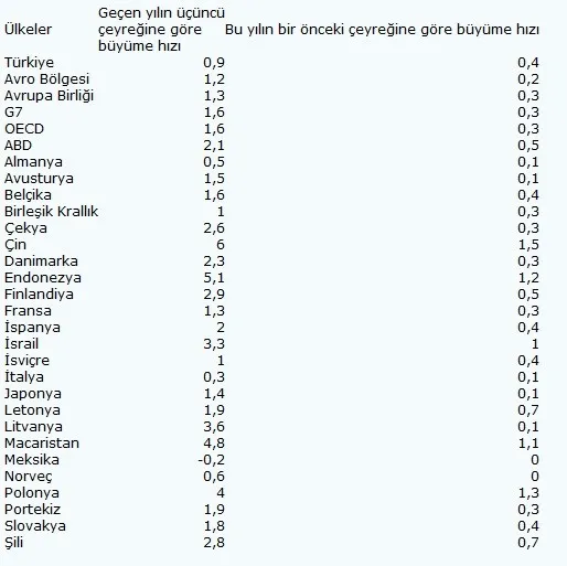 Türkiye büyümede Almanya, İtalya ve Norveç'i solladı - 1