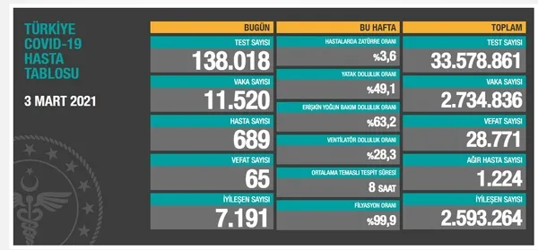 Türkiye’de Kovid-19’dan kaç kişi öldü? | Sağlık Bakanlığı 5 Mart 2021 Covid-19 vaka ve vefat tablosu