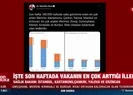 Son haftada vakaların en çok arttığı iller