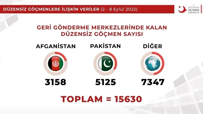 İçişleri Bakanlığı: Son bir haftada 3.038 düzensiz göçmen sınır dışı edildi - 1