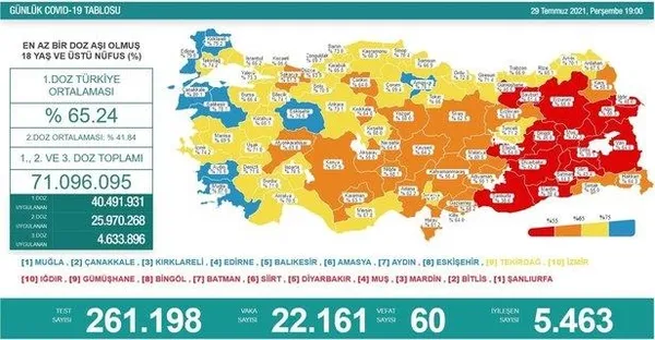 Son dakika: Sağlık Bakanlığı günlük koronavirüs tablosunu paylaştı | 31 Temmuz Cumartesi vaka tablosu