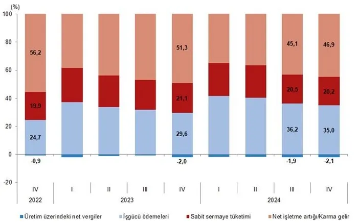 18-ceyrektir-kesintisiz-buyume-tuik-2024-yili-buyume-oranlarini-acikladi-1740726283518.jpeg Gelir yöntemiyle GSYH bileşenlerinin Gayrisafi Katma Değer içerisindeki payları, IV. Çeyrek: Ekim-Aralık, 2024 (TÜİK)