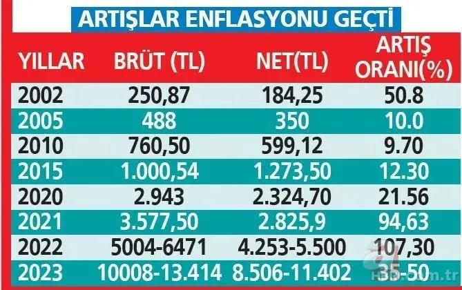 Asgari ücret maratonu başlıyor! 2024 asgari ücret ne kadar olacak? Masada hangi rakamlar var? 18