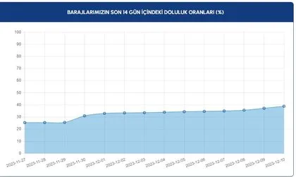 İstanbul’da barajlar ne kadar dolu? Su seviyesi arttı mı? İstanbul, Ankara, Bursa baraj doluluk oranları...