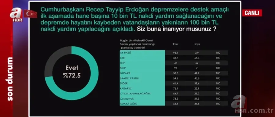 2023 son seçim anketine göre hangi parti önde? İhsan Aktaş A Haber’de duyurdu: AK Parti ve CHP... 9