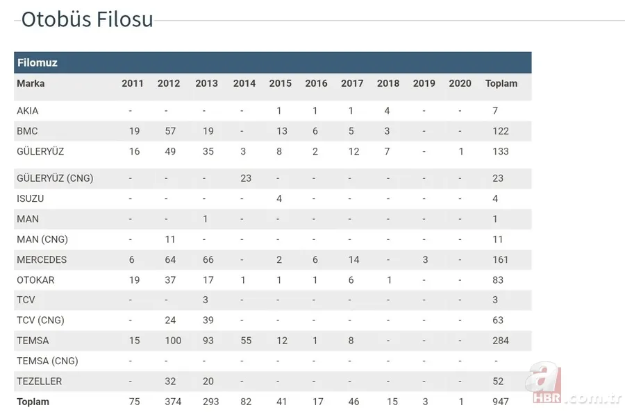 İBB Sözcüsü Murat Ongun’un ‘otobüs sayısı azalmadı’ iddiasına vatandaşlar inanmadı! 14