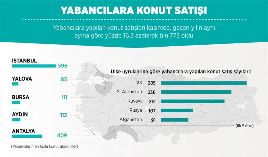 Türkiye'de konut satışı yüzde 25,1 arttı - 3