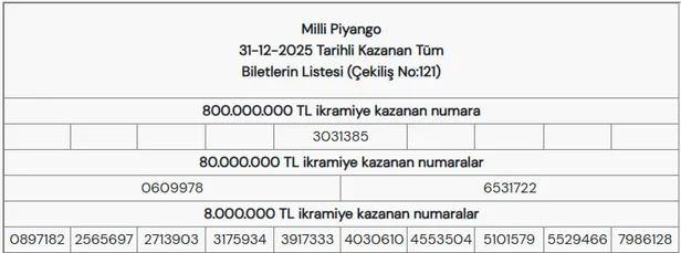 milli-piyango-yilbasi-cekilisi-sona-erdi-2026-mpi-kazanan-numaralar-tam-liste-1767250291795.jpg Milli Piyango yılbaşı çekilişi sona erdi! 2026 MPİ kazanan numaralar tam liste - 1
