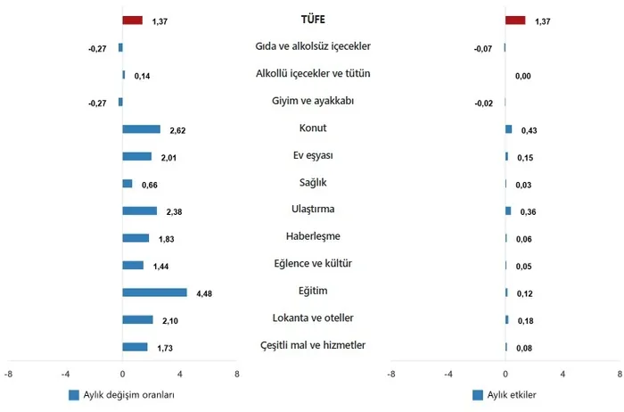 tuik-haziran-ayi-enflasyonunu-acikladi-memur-ve-emekli-maas-zam-orani-belli-oldu-1751526762192.jpeg TÜFE ana harcama gruplarının aylık değişim oranları ve genel endeks değişimine etkileri(%), Haziran 2025