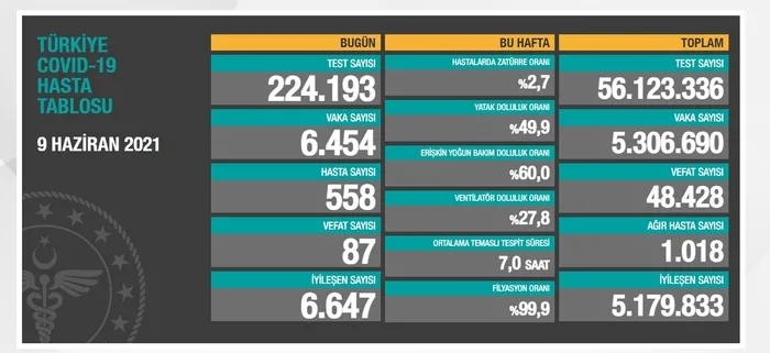 SON DAKİKA | Sağlık Bakanlığı 9 Haziran 2021 Kovid-19 vaka ve vefat tablosu | Türkiye’de Kovid-19’dan kaç kişi öldü?