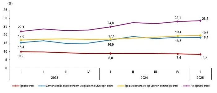 2025in-ilk-ceyreginde-issizlikte-buyuk-gerileme-183-bin-kisi-azaldi-1747380935485.jpeg Mevsim etkisinden arındırılmış işgücüne ilişkin tamamlayıcı göstergeler, I. Çeyrek: Ocak-Mart, 2025 (TÜİK)