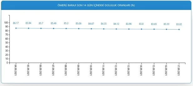 Ömerli Barajı nerede? 18 Eylül MasterChef 70. bölümün çekildiği Ömerli Barajı nereye bağlı? Hangi ilçede? - 2