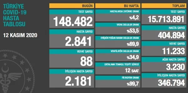 son-dakika-saglik-bakanligi-koronavirus-vaka-sayilarini-acikladi-12-kasim-persembe-1605198814288.jpg Son dakika: Sağlık Bakanlığı koronavirüs vaka sayılarını açıkladı | 12 Kasım Perşembe - 2
