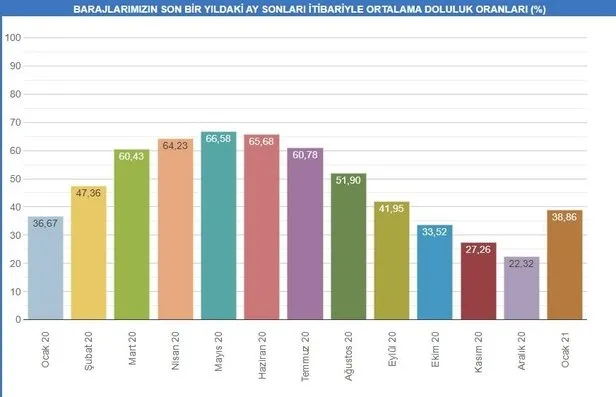 İstanbul barajlarındaki doluluk oranlarında son durum: 38,86'ya yükseldi - 5
