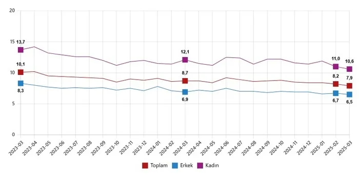 issizlikte-dusus-suruyor-yuzde-79a-geriledi-1745910624999.jpg Mevsim etkisinden arındırılmış işsizlik oranı, Mart 2023 - Mart 2025 (TÜİK)
