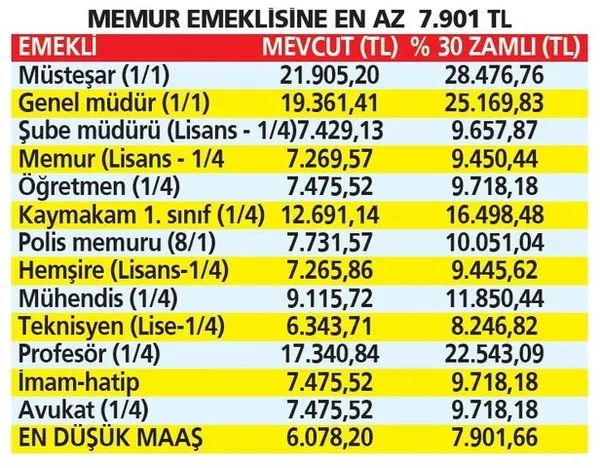 Milyonlara yeni aylık! Yeni artışla kim ne kadar maaş alacak? | En düşük emekli ve memur maaşı ne kadar? | Kalem kalem hesaplandı - 14