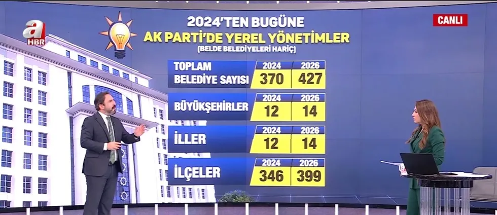 belediyelerde-siyasi-harita-nasil-degisti-gozler-14-agustosta-ak-partiye-geciste-sira-kimde-1785872210950.jpg Belediyelerde siyasi harita nasıl değişti? Gözler 14 Ağustos'ta: AK Parti'ye geçişte sıra kimde? - 3
