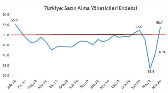 Son dakika: Sanayi ve Teknoloji Bakanı Varank duyurdu: Şubat 2018’den beri en yüksek değer