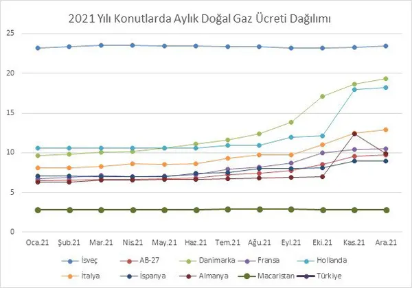 artan-dogal-gaz-fiyatlariyla-ilgili-carpici-arastirma-turkiye-avrupanin-en-ucuz-ulkesi-1644517746840.jpg Artan doğal gaz ve elektrik fiyatlarıyla ilgili çarpıcı araştırma: Türkiye, Avrupa'nın en ucuz ülkesi - 1