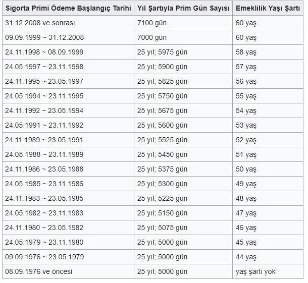 10 yıllık sigortalıya erken emeklilik kapısı! Sigorta girişi 91-92-94-95-97-98-99 ve 2008 sonrası olanlar kapsama alındı! SGK Erkek/Kadın prim+gün tablosu…