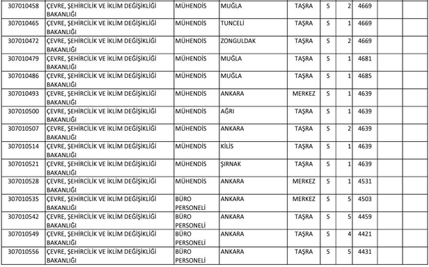 ÖSYM şartları duyurdu! Bakanlık lise mezunu personel alımına başladı! Çevre Şehircilik ve İklim Değişikliği Bakanlığı başvuru ekranı…