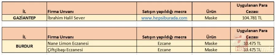 İl il fahiş fiyat uygulayan firmalar listesi: Koronavirüs salgını sonrası fiyat yükselten firmaların isimleri 17