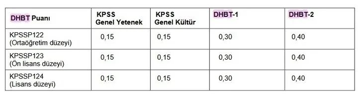 DHBT geç başvuru nasıl yapılır? 2020 KPSS DHBT sınavı ne zaman? DHBT sınav konuları nelerdir?