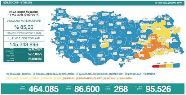 son-dakika-saglik-bakanligi-kovid-19-tablosunu-acikladi-23-subat-vaka-ve-vefat-sayilari-1645634554147.jpg SON DAKİKA | Sağlık Bakanlığı Kovid-19 tablosunu açıkladı | 23 Şubat vaka ve vefat sayıları - 1