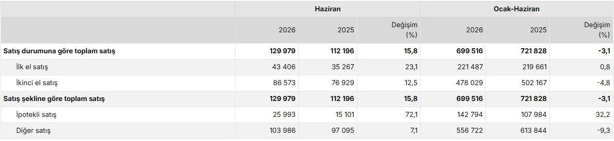 haziran-2026-konut-ve-is-yeri-satislari-aciklandi-1784296747014.png Konut satış sayısı, Haziran 2026 (Görsel: TÜİK)