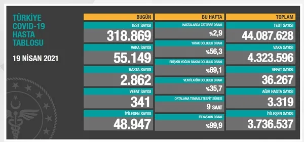 Sağlık Bakanlığı 19 Nisan 2021 Kovid-19 vaka ve vefat tablosu (Covid-19'dan kaç kişi vefat etti, vaka sayısı ne kadar oldu?) - 1