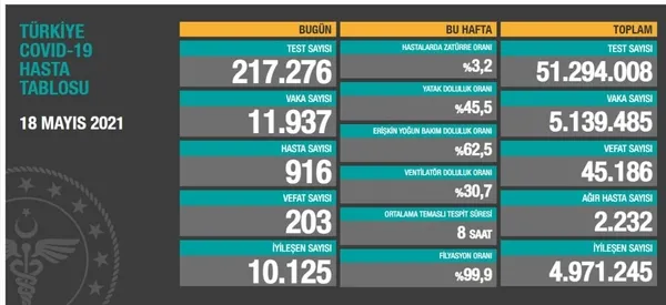 son-dakika-bugun-kac-kisi-koronaya-yakalandi-vaka-dususleri-devam-ediyor-mu-saglik-bakanligi-18-mayis-sali-kovid-19-vaka-ve-vefat-tablosunu-acikladi-1621355912459.jpg