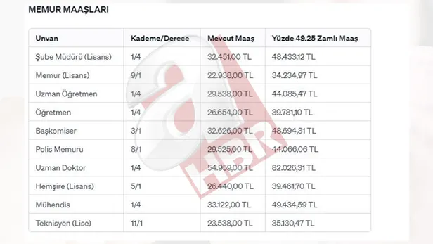 doktor-maaslari-2024-ocak-zammiyla-ne-kadar-oldu-yuzde-kac-artti-yeni-artisla-doktor-uzman-doktor-14-pratisyen-1704266572470.jpg Doktor maaşları 2024 Ocak zammıyla ne kadar oldu, yüzde (%) kaç arttı? Yeni artışla doktor, uzman doktor 1/4, pratisyen hekim 1/4 aylık miktarları... - 3