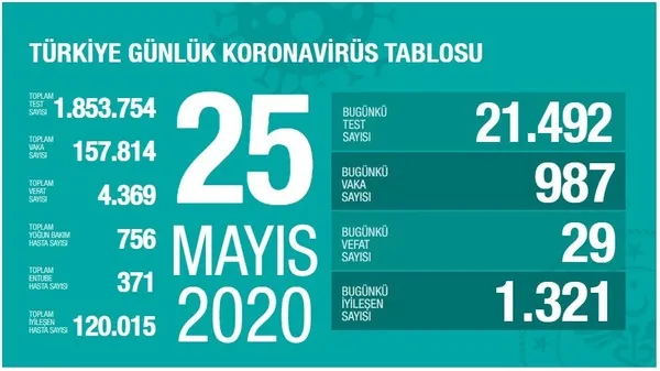 son-dakika-saglik-bakani-fahrettin-koca-koronaviruste-yeni-vaka-sayisini-acikladi-25-mayis-pazartesi-1590426827376.jpg Son dakika: Sağlık Bakanı Fahrettin Koca koronavirüste yeni vaka sayısını açıkladı | 25 Mayıs Pazartesi - 1