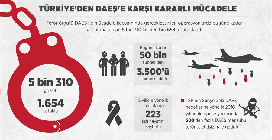 Türkiye DAEŞ'e karşı kararlı mücadele yürütüyor - 1