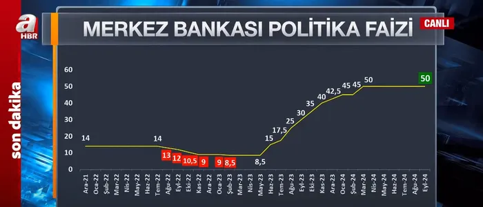 Merkez Bankası’nın faiz kararı belli oldu! Uzmanlar A Haber’de değerlendirdi: Döviz, borsa ve gram altın nereye gider?