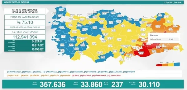 son-dakika-saglik-bakanligi-kovid-19-vaka-vefat-ve-asi-tablosunu-acikladi-19-ekim-2021-1634653713937.jpg Son dakika: Sağlık Bakanlığı Kovid-19 vaka vefat ve aşı tablosunu açıkladı | 19 Ekim 2021 - 11