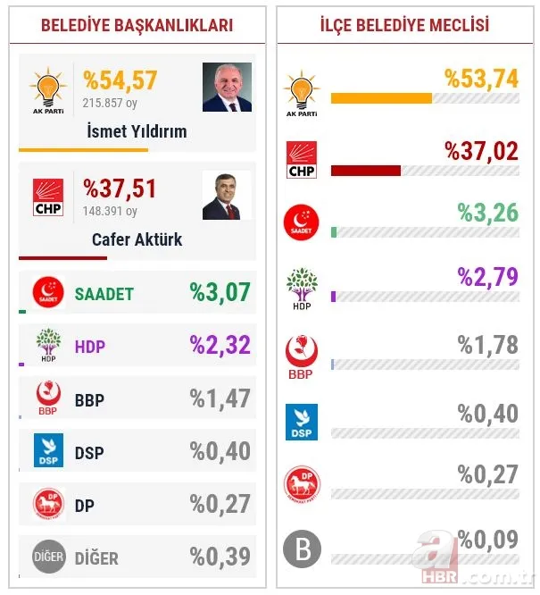 İstanbul seçim sonuçlarında son durum! 15 ilçede daha sayım kararı 19