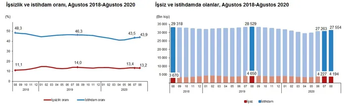 Son dakika: İşsizlik geriliyor! TÜİK son rakamları açıkladı - 1