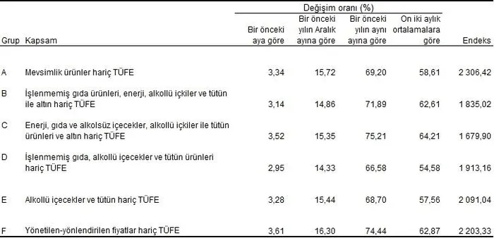 TÜİK kritik veriyi açıkladı! Mart ayı enflasyon oranı belli oldu | Mart 2024 enflasyon oranı | Bakan Mehmet Şimşek’ten flaş yorum