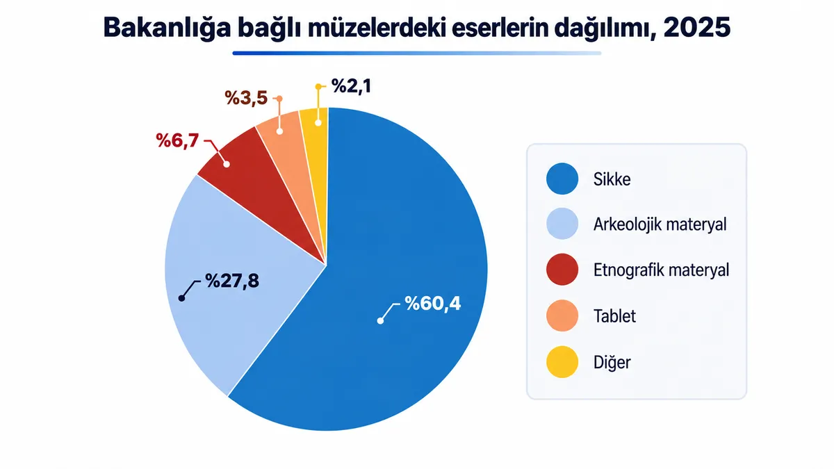 Müzelerdeki eserlerin yüzde 60,4’ünü sikkeler oluştururken arkeolojik materyaller yüzde 27,8 oldu.