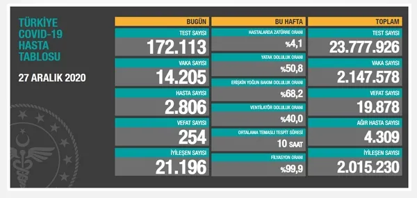 SON DAKİKA HABERİ | 27 Aralık koronavirüs vaka sayıları açıklandı | Türkiye’de bugün Kovid-19’dan kaç kişi öldü?