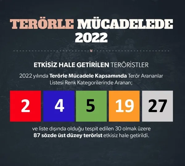 turkiyenin-terorle-mucadelesinin-2022-ozeti-yayimlandi-yurt-ici-terorist-mevcudu-120nin-altinda-1672759903637.jpg Türkiye'nin terörle mücadelesinin 2022 özeti yayımlandı: Yurt içi terörist mevcudu 120'nin altında - 3