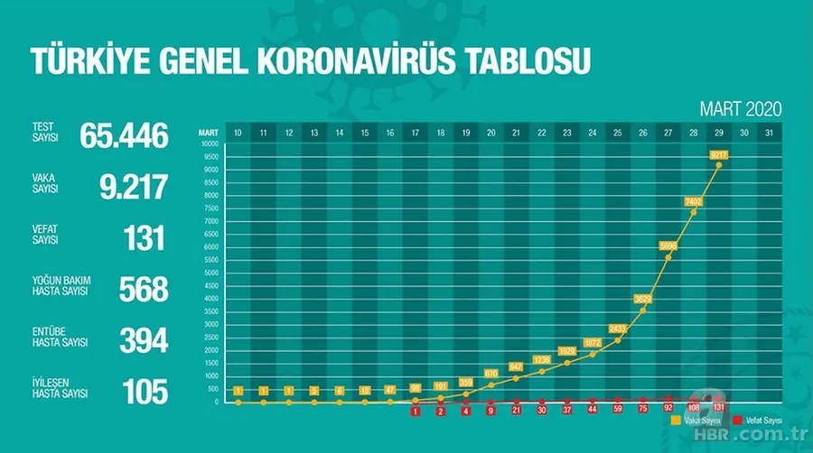 Türkiye koronavirüs haritası canlı! 30 Mart Sağlık Bakanlığı corona tablosu: Türkiye'de vaka sayısı kaç? Kaç kişi öldü? 4