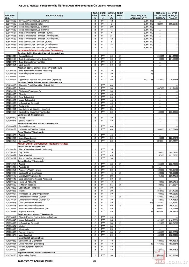 2,4 yıllık üniversite taban tavan puanları başarı sıralaması – Bölümlere göre üniversite boş kontenjanları!